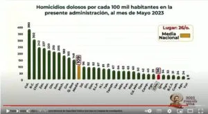 Guerrero, uno de los estados más afectados por la violencia en México, ha mostrado signos alentadores en la reducción de la incidencia delictiva
